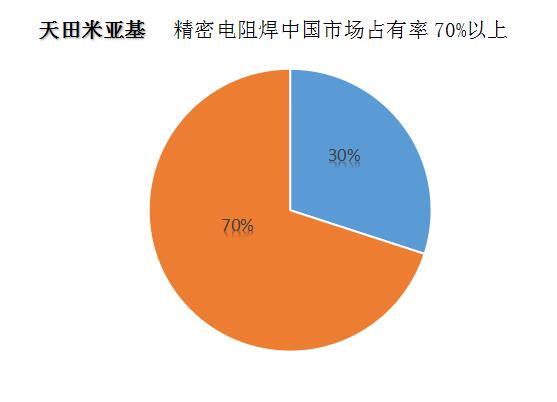 天田米亞基市場(chǎng)占有率2.jpg