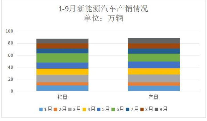 1-9月新能源汽車產銷情況.png